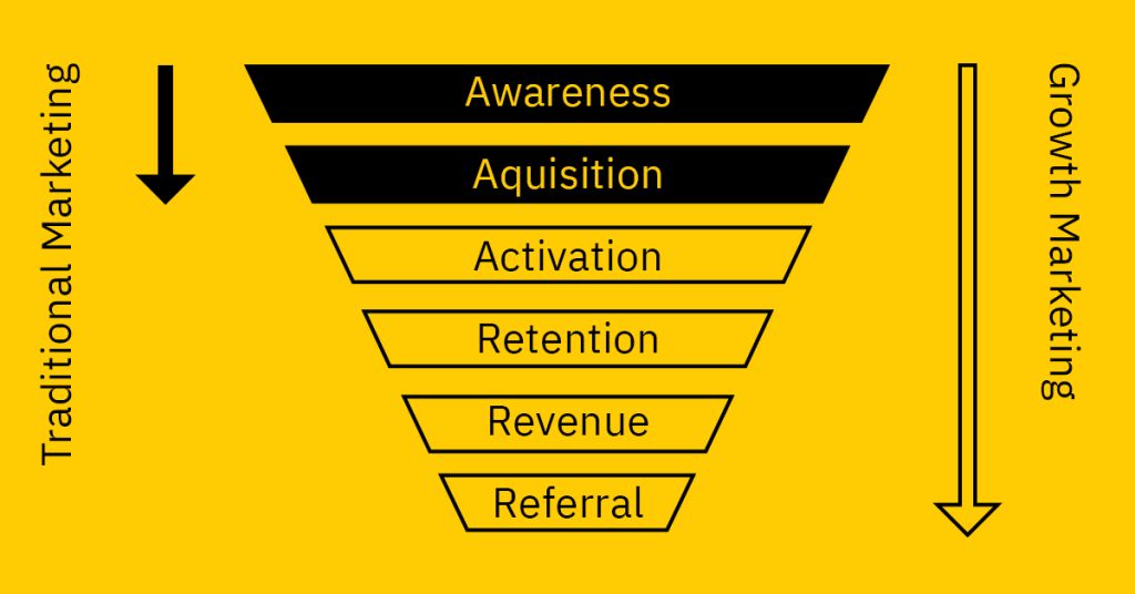 Growth marketing funnel 